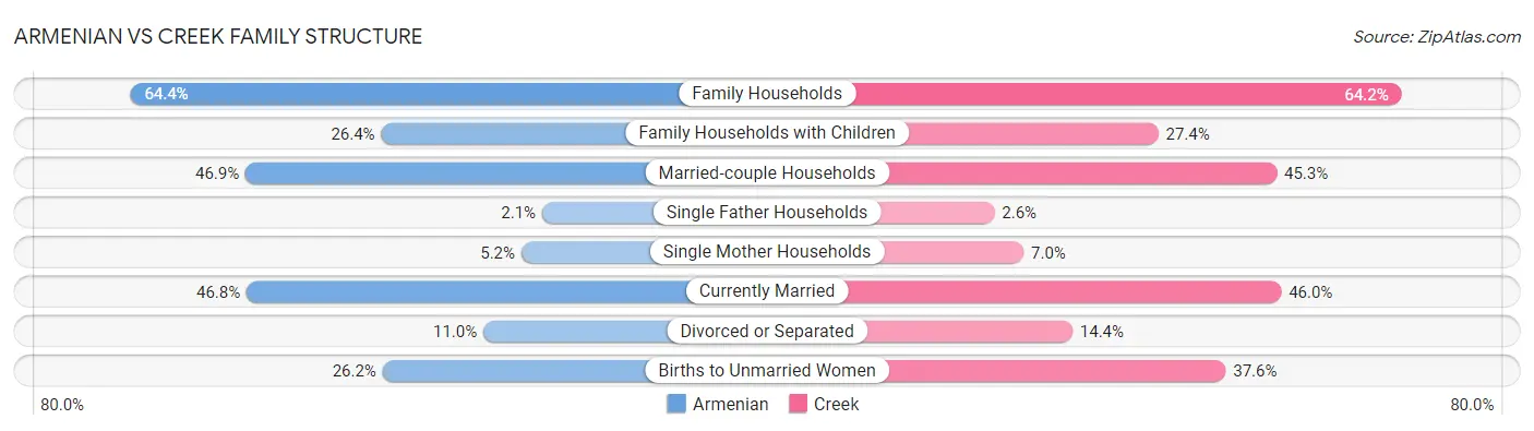 Armenian vs Creek Family Structure