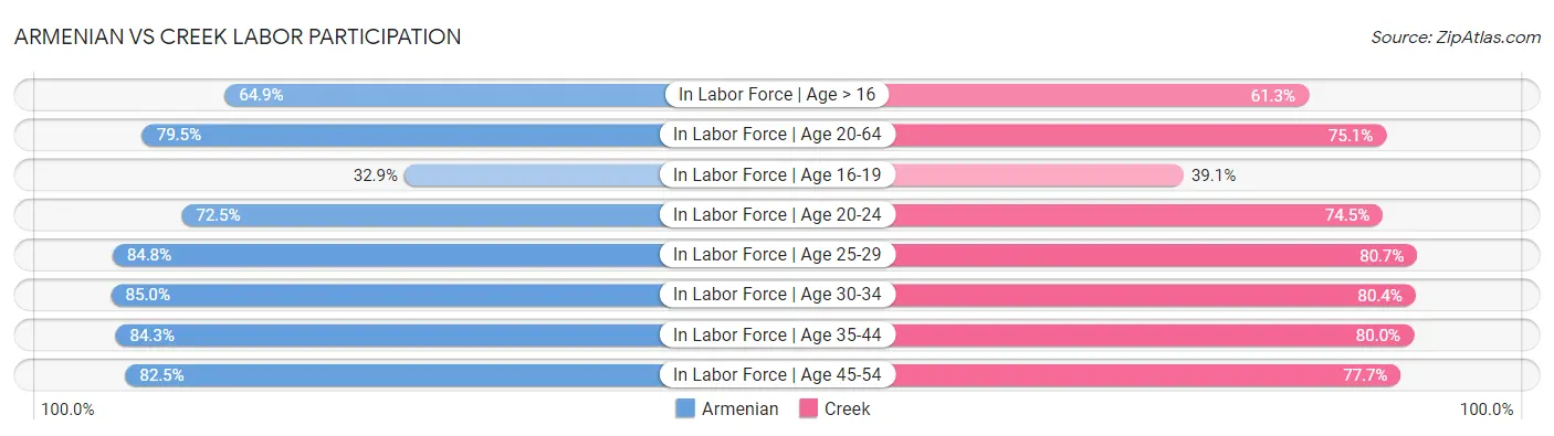 Armenian vs Creek Labor Participation