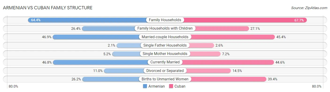 Armenian vs Cuban Family Structure