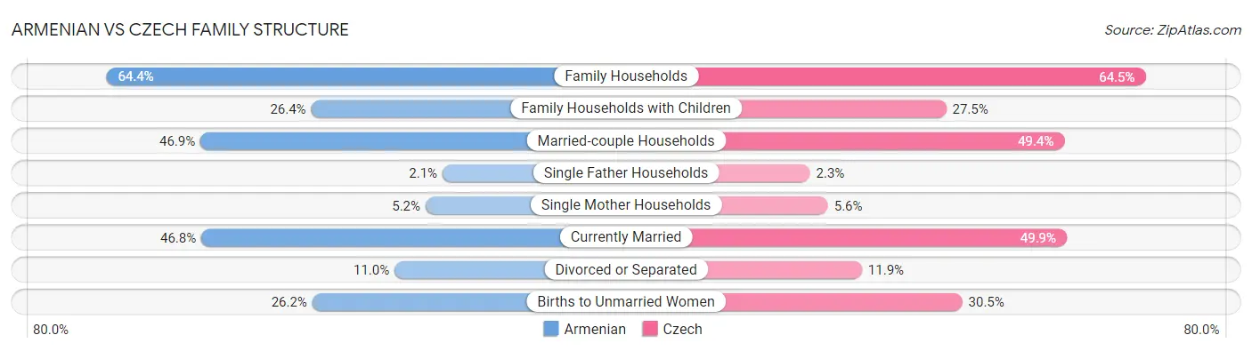 Armenian vs Czech Family Structure