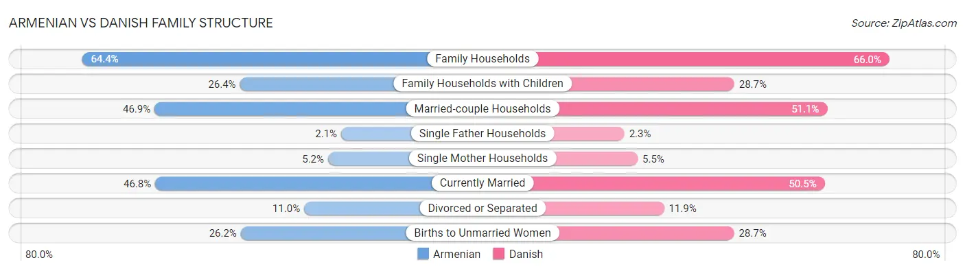 Armenian vs Danish Family Structure