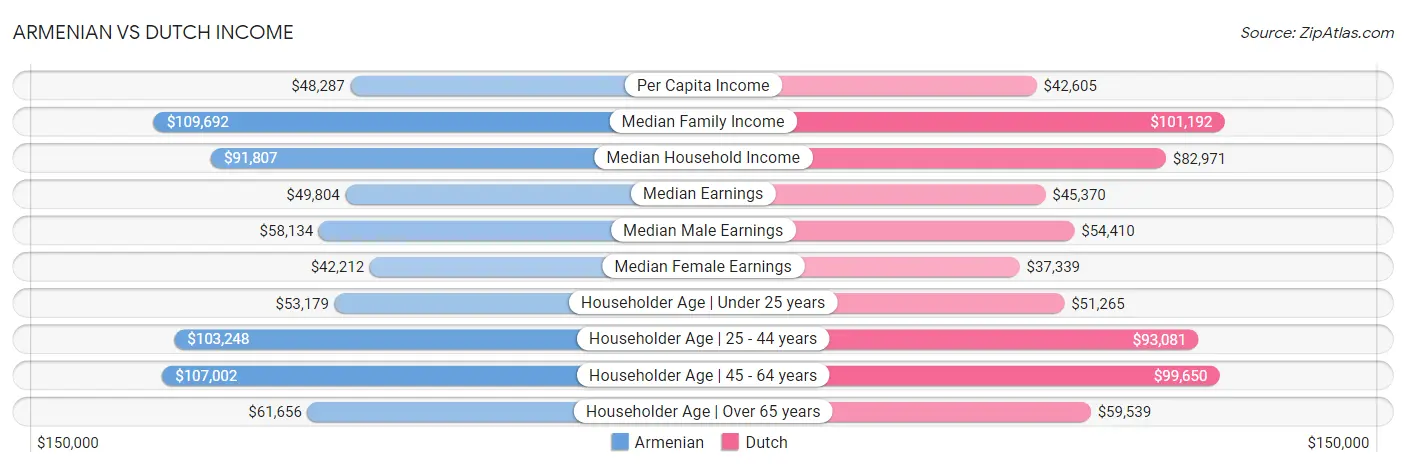 Armenian vs Dutch Income