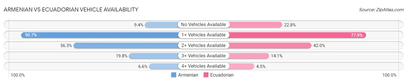 Armenian vs Ecuadorian Vehicle Availability