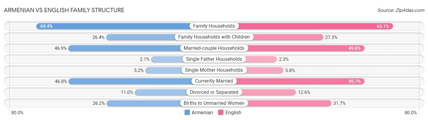 Armenian vs English Family Structure