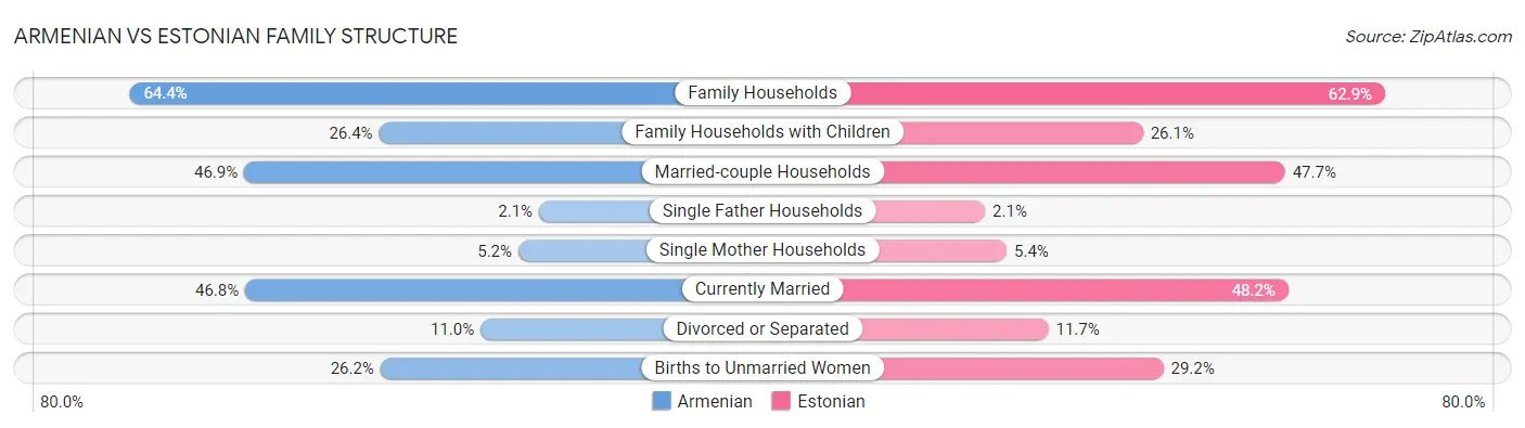 Armenian vs Estonian Family Structure