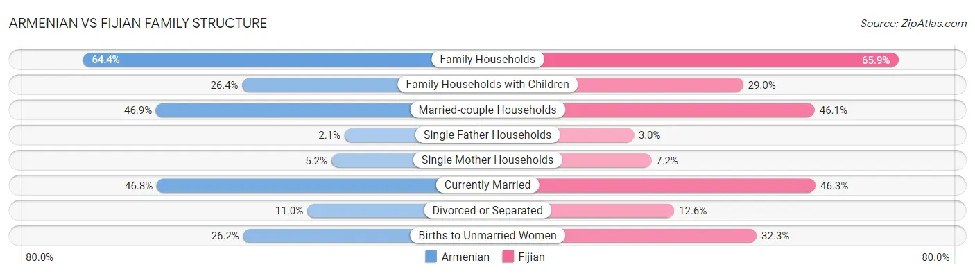 Armenian vs Fijian Family Structure