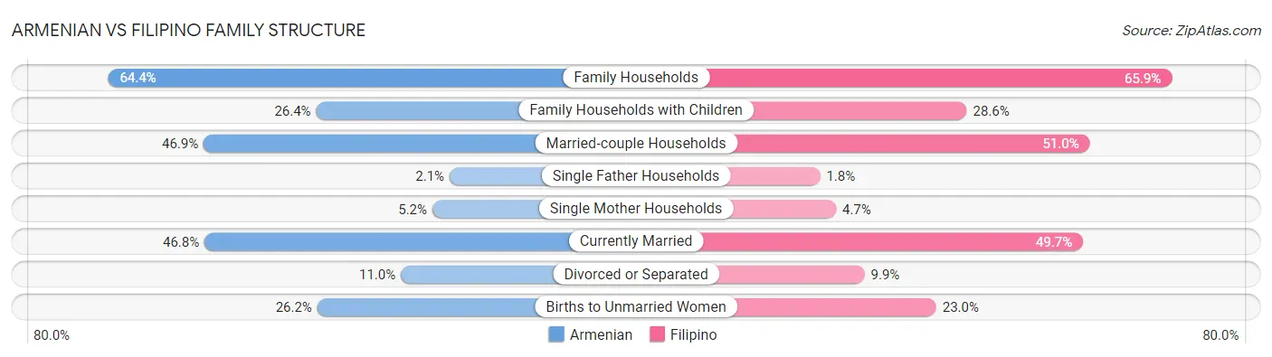 Armenian vs Filipino Family Structure