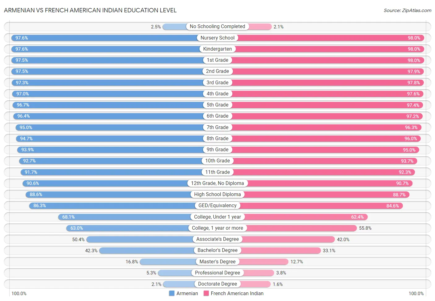 Armenian vs French American Indian Education Level