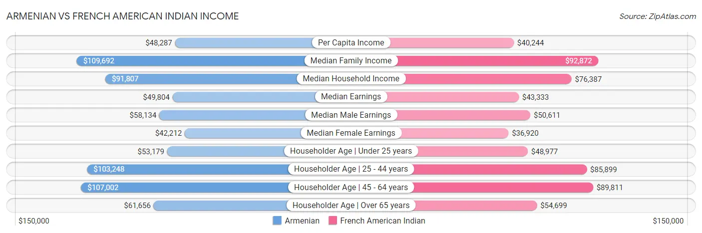 Armenian vs French American Indian Income