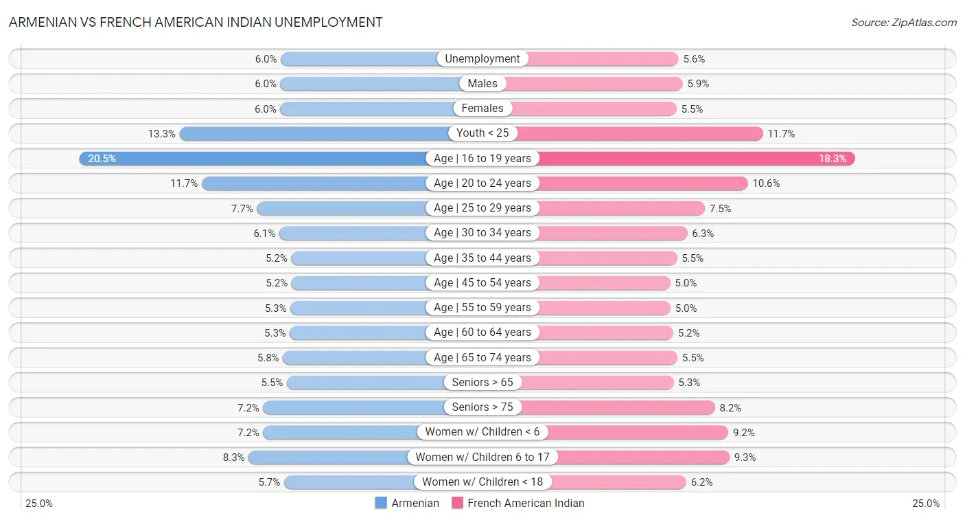 Armenian vs French American Indian Unemployment