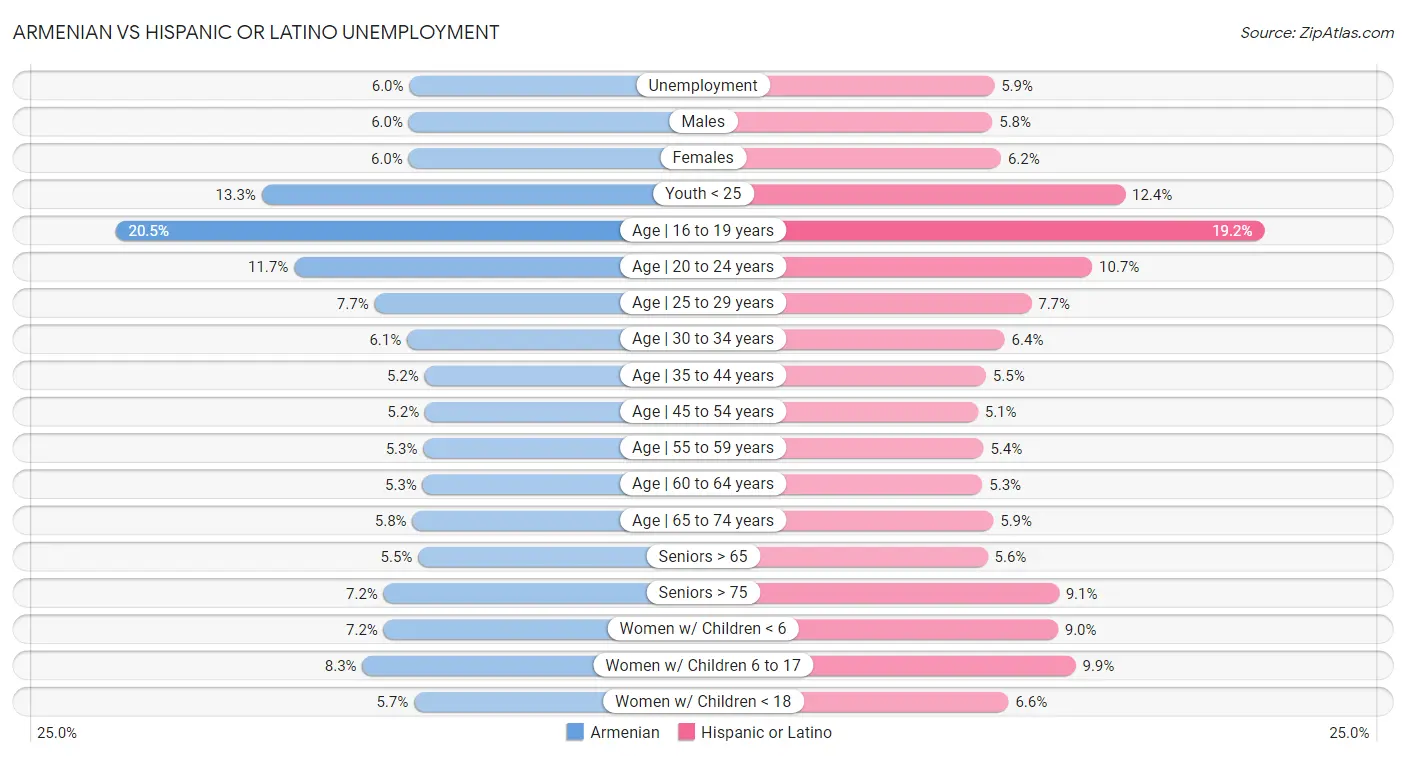 Armenian vs Hispanic or Latino Unemployment