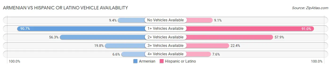 Armenian vs Hispanic or Latino Vehicle Availability