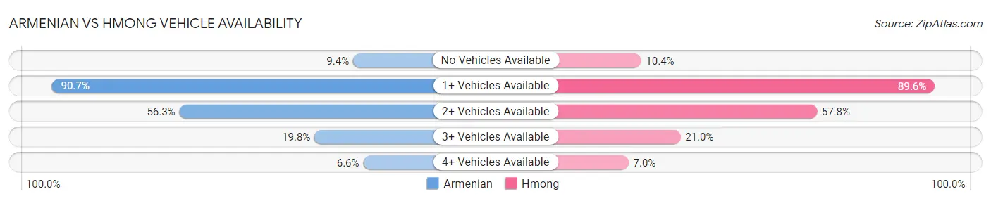 Armenian vs Hmong Vehicle Availability