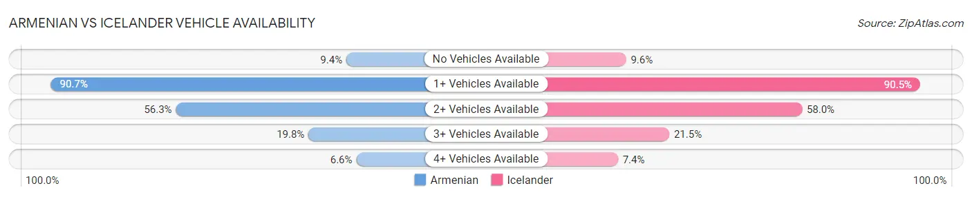 Armenian vs Icelander Vehicle Availability