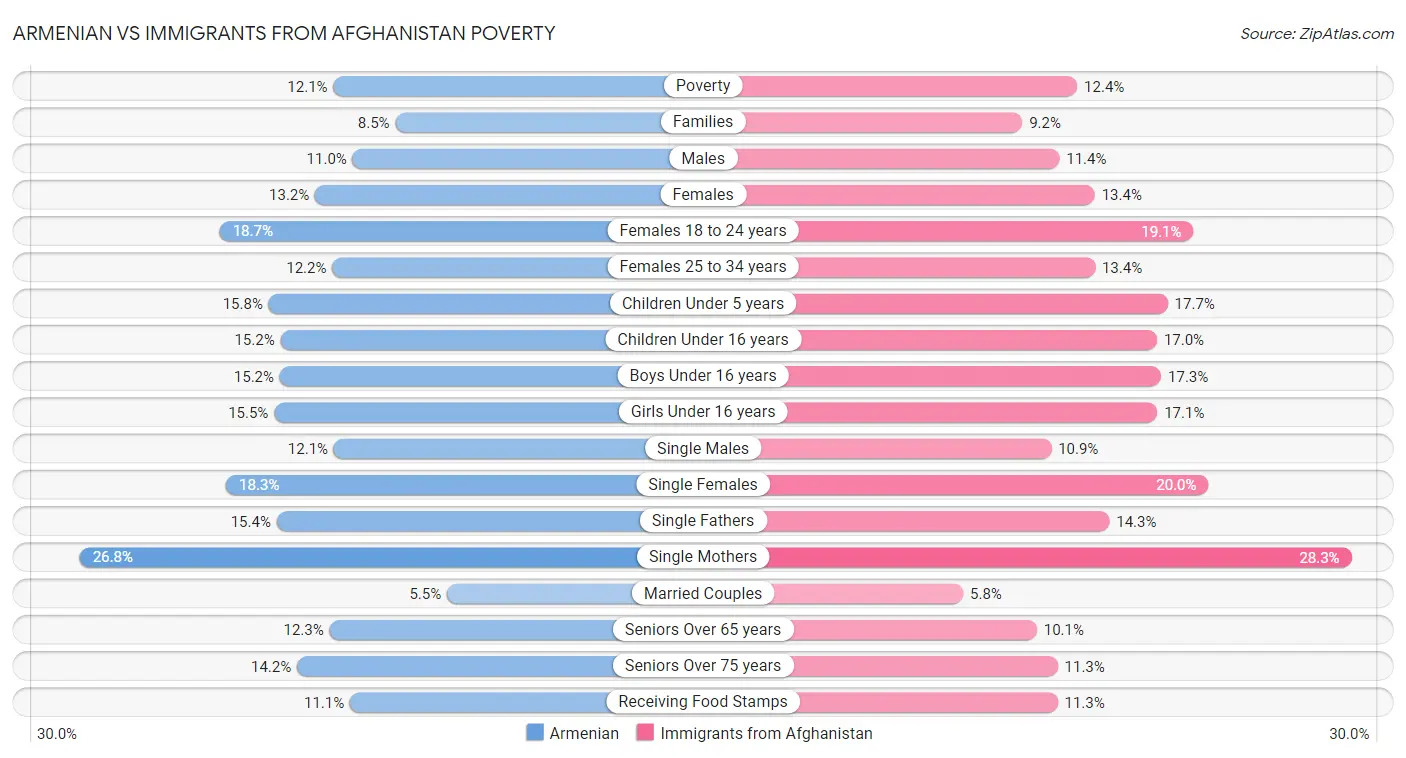 Armenian vs Immigrants from Afghanistan Poverty