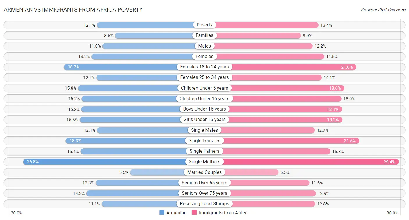 Armenian vs Immigrants from Africa Poverty
