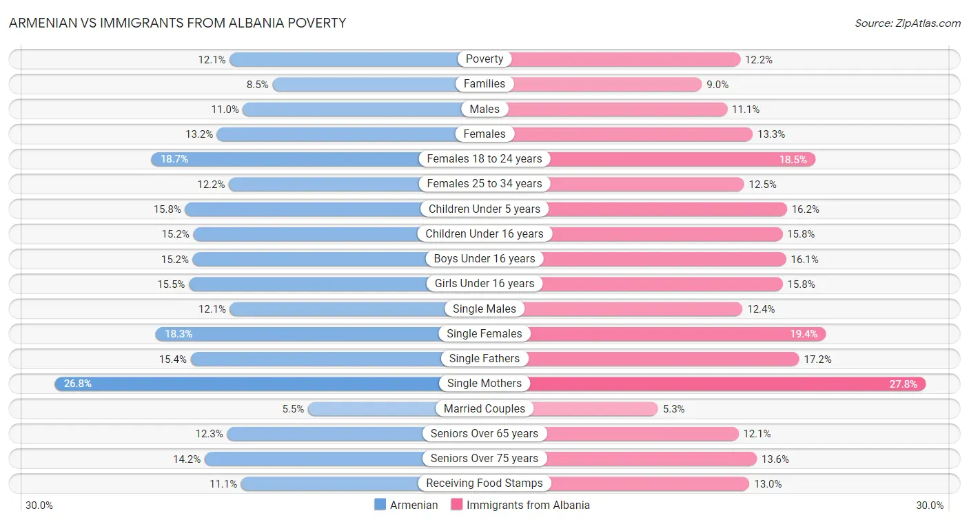 Armenian vs Immigrants from Albania Poverty