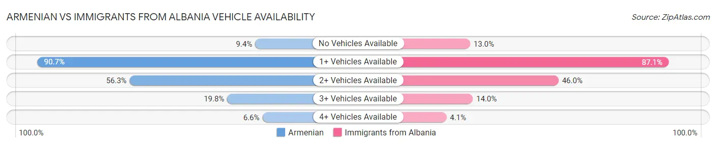Armenian vs Immigrants from Albania Vehicle Availability