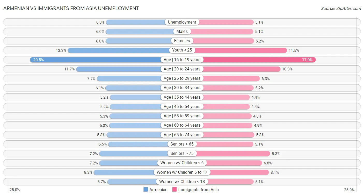 Armenian vs Immigrants from Asia Unemployment