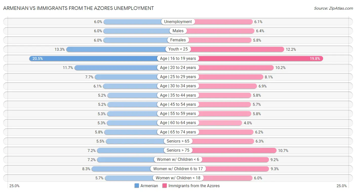 Armenian vs Immigrants from the Azores Unemployment