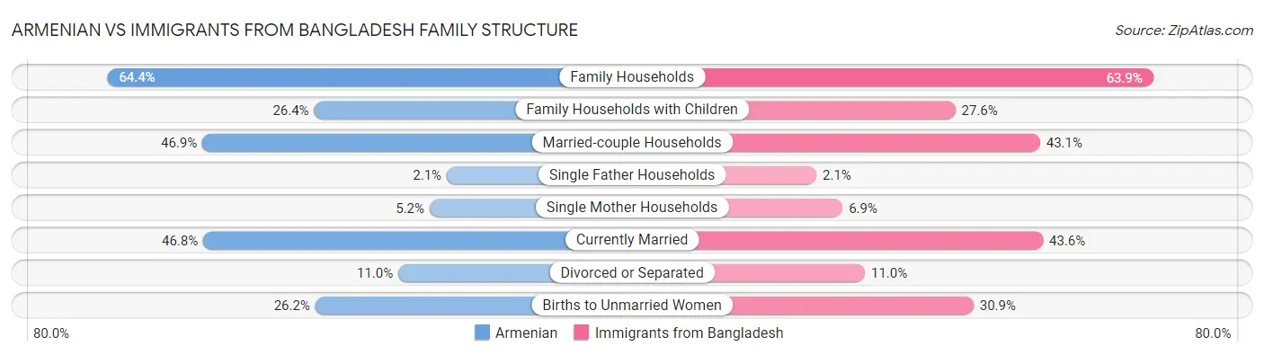 Armenian vs Immigrants from Bangladesh Family Structure