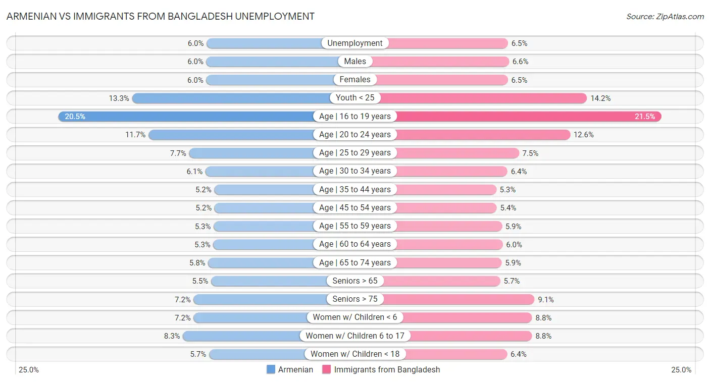 Armenian vs Immigrants from Bangladesh Unemployment