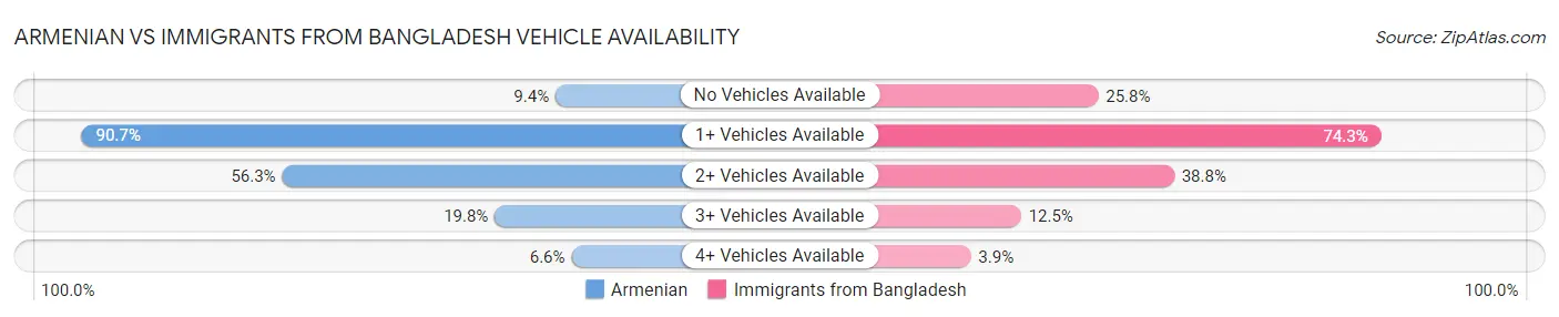 Armenian vs Immigrants from Bangladesh Vehicle Availability