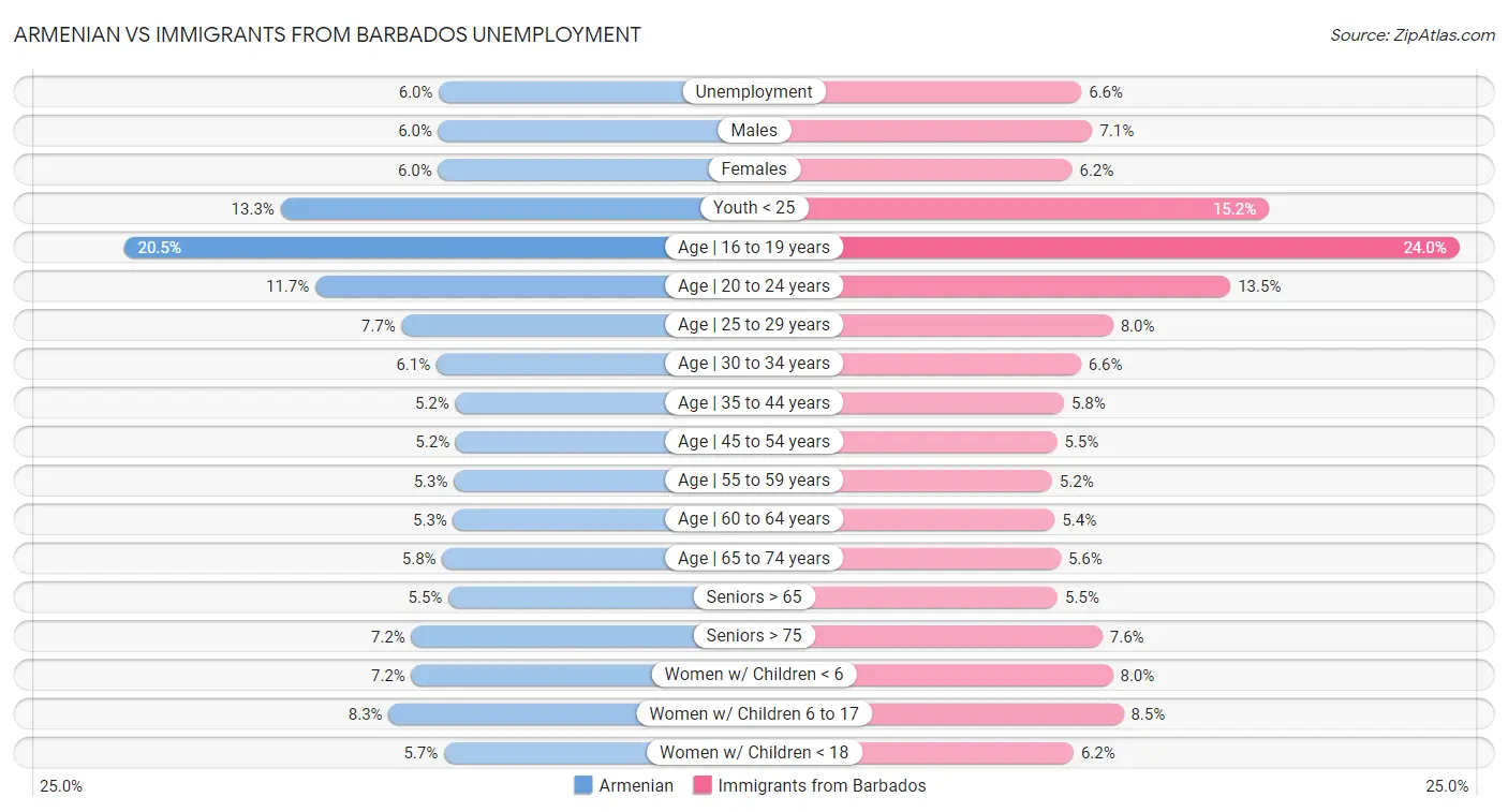 Armenian vs Immigrants from Barbados Unemployment