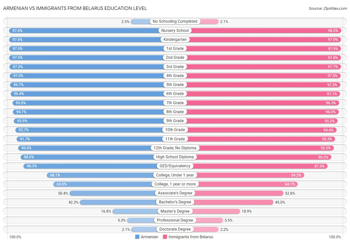 Armenian vs Immigrants from Belarus Education Level