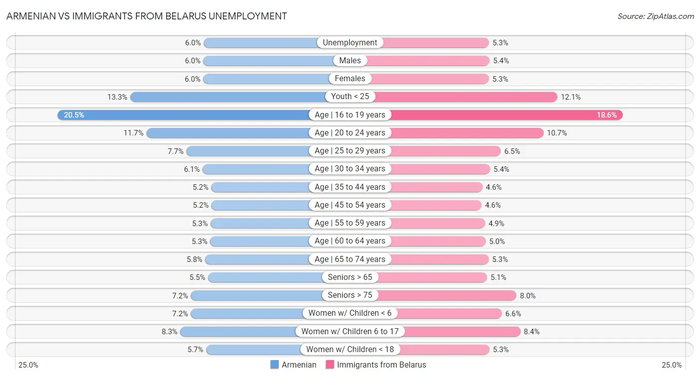 Armenian vs Immigrants from Belarus Unemployment