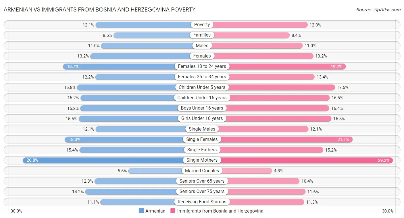 Armenian vs Immigrants from Bosnia and Herzegovina Poverty