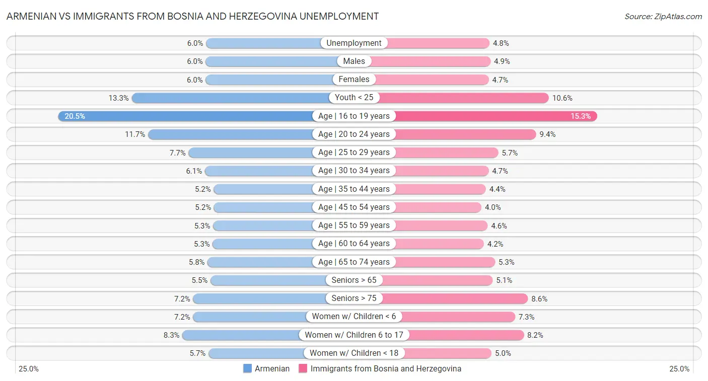 Armenian vs Immigrants from Bosnia and Herzegovina Unemployment