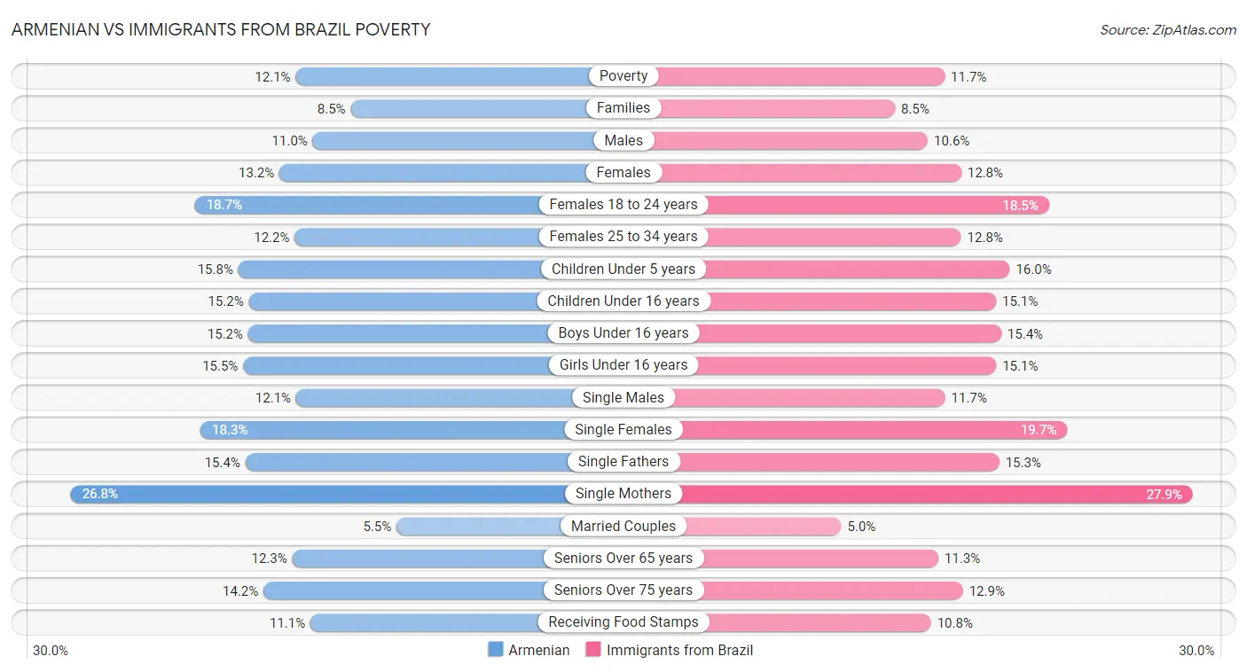 Armenian vs Immigrants from Brazil Poverty