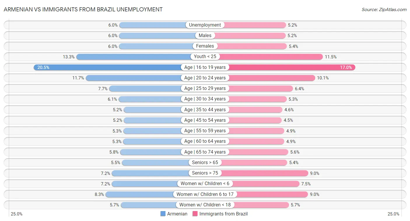 Armenian vs Immigrants from Brazil Unemployment