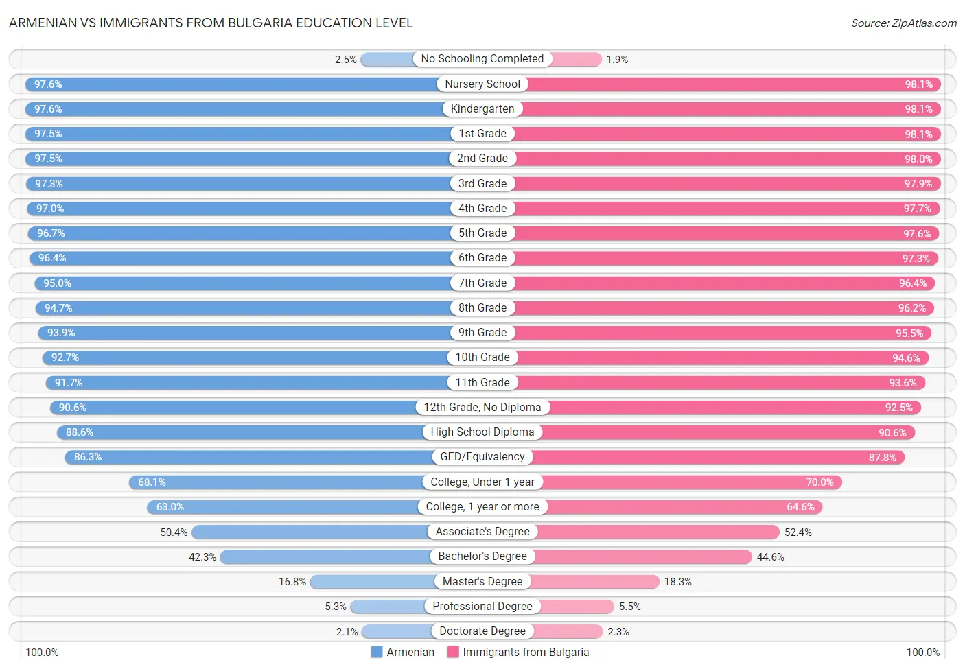 Armenian vs Immigrants from Bulgaria Education Level