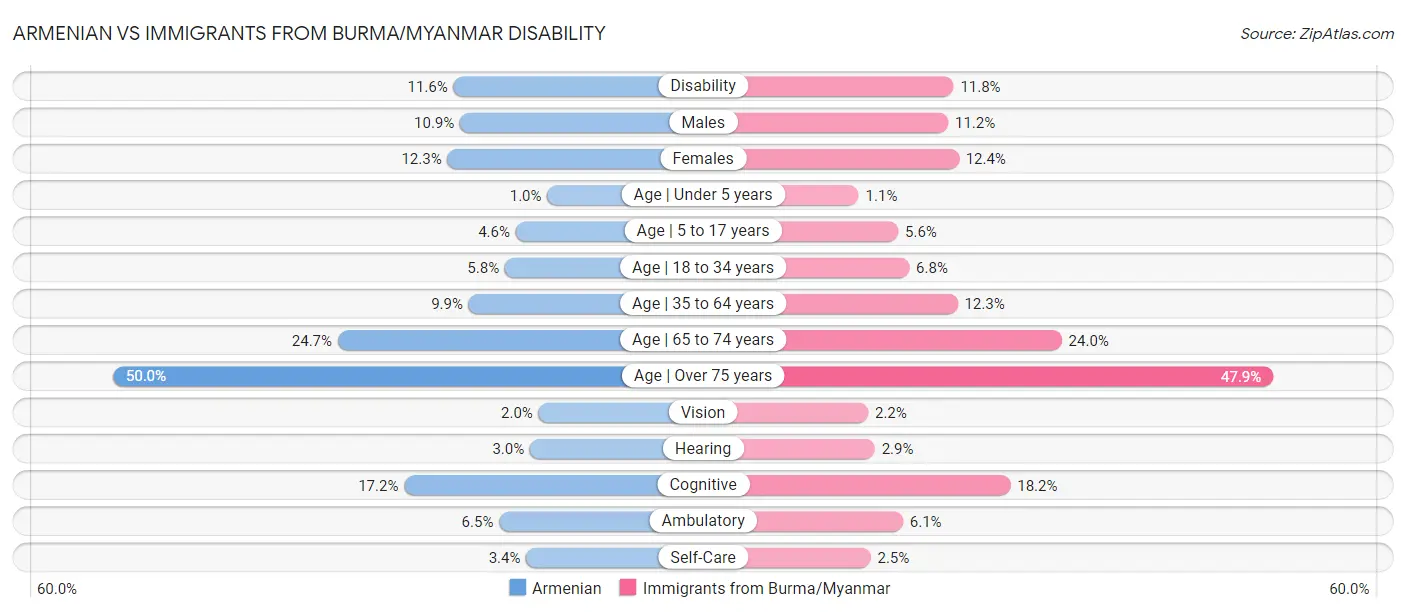 Armenian vs Immigrants from Burma/Myanmar Disability