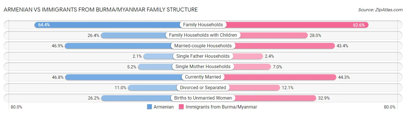 Armenian vs Immigrants from Burma/Myanmar Family Structure