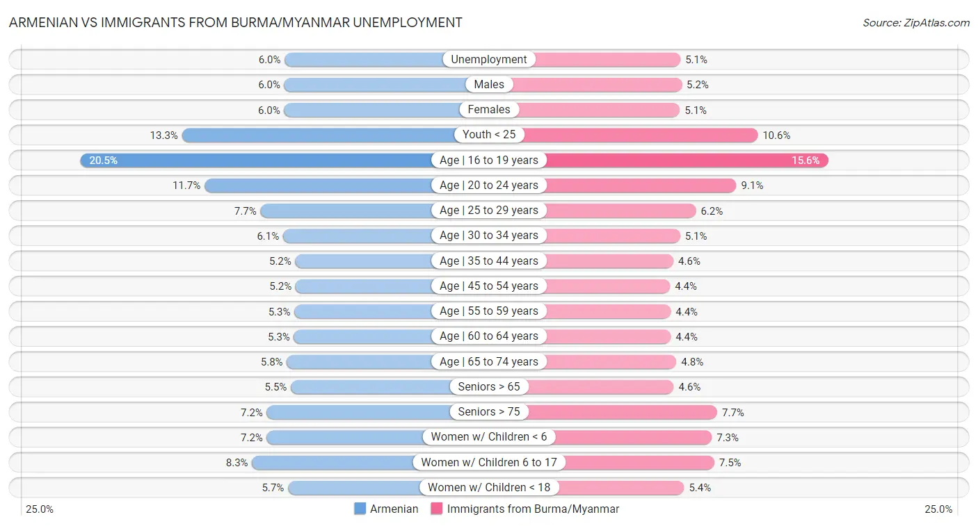 Armenian vs Immigrants from Burma/Myanmar Unemployment