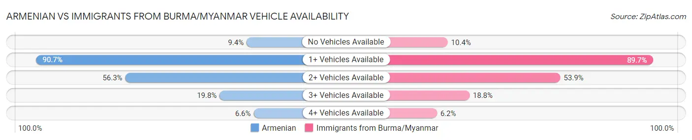 Armenian vs Immigrants from Burma/Myanmar Vehicle Availability