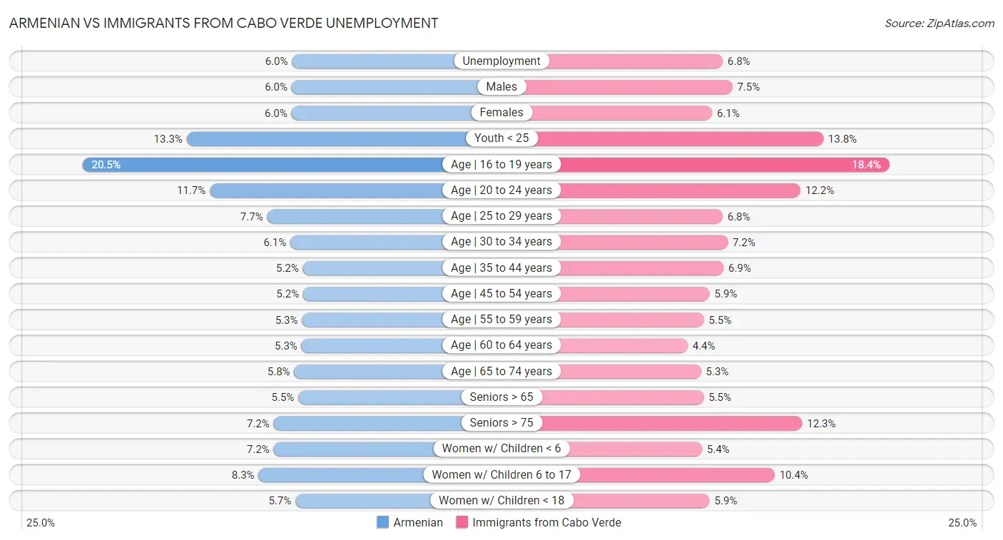 Armenian vs Immigrants from Cabo Verde Unemployment