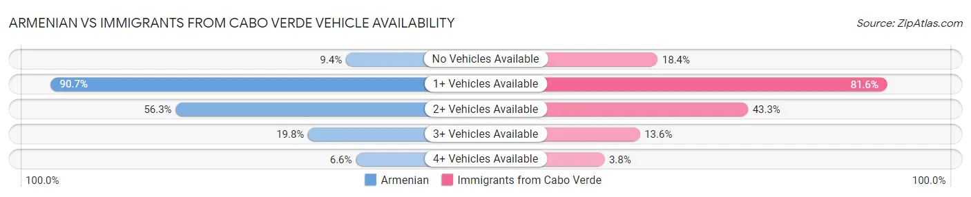 Armenian vs Immigrants from Cabo Verde Vehicle Availability