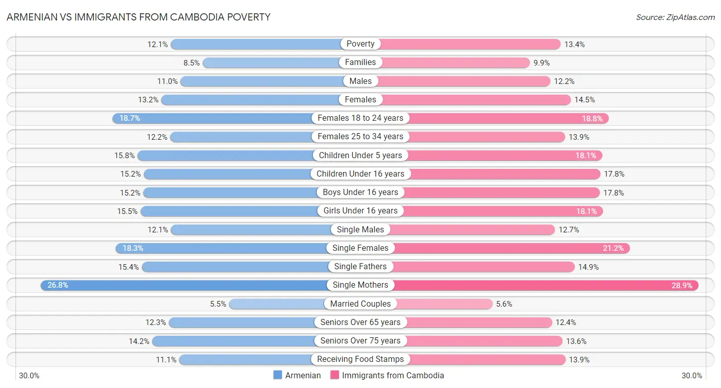 Armenian vs Immigrants from Cambodia Poverty