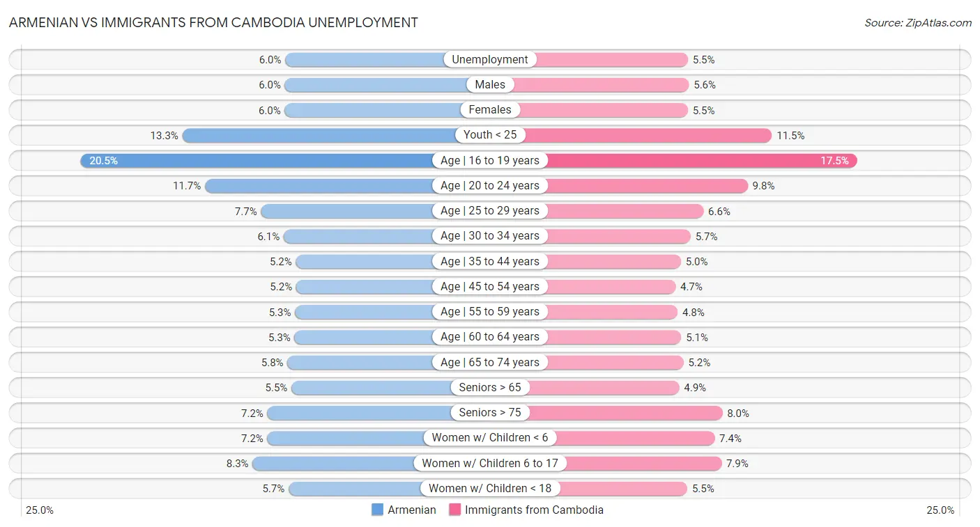 Armenian vs Immigrants from Cambodia Unemployment