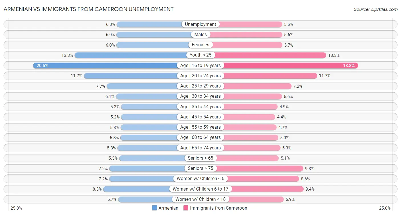 Armenian vs Immigrants from Cameroon Unemployment