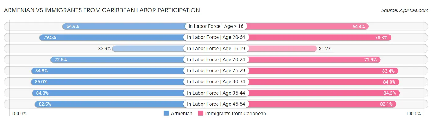 Armenian vs Immigrants from Caribbean Labor Participation