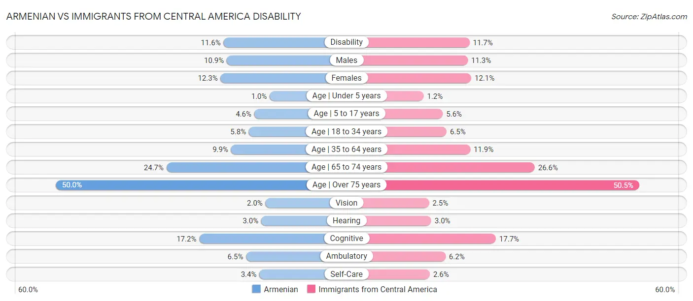 Armenian vs Immigrants from Central America Disability