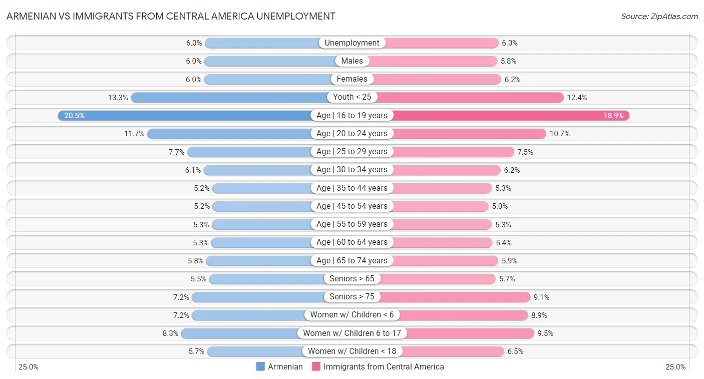 Armenian vs Immigrants from Central America Unemployment