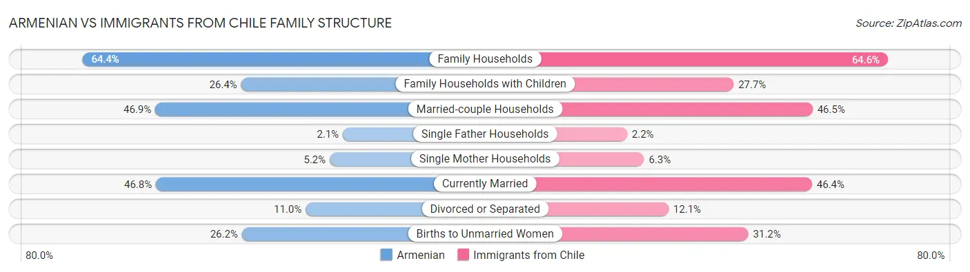 Armenian vs Immigrants from Chile Family Structure