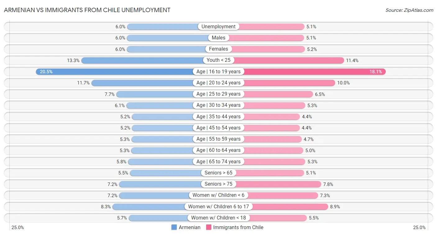 Armenian vs Immigrants from Chile Unemployment