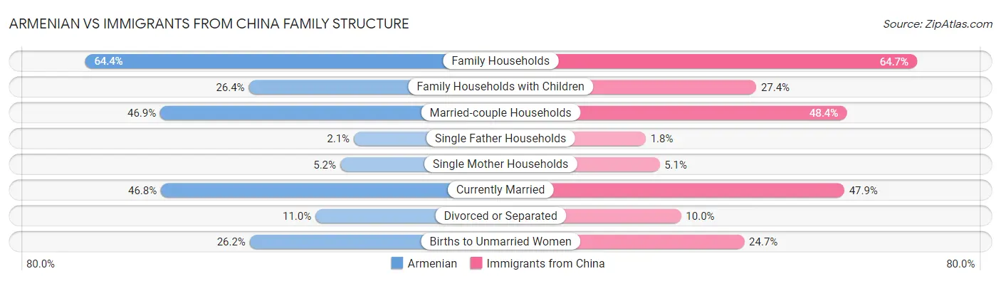 Armenian vs Immigrants from China Family Structure